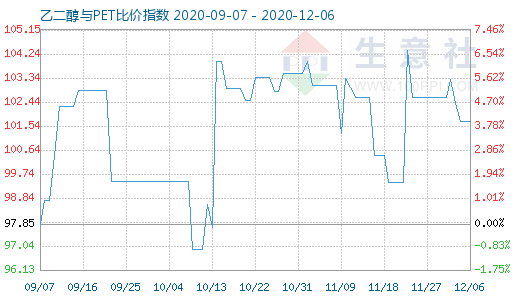 12月6日乙二醇與PET比價(jià)指數(shù)圖