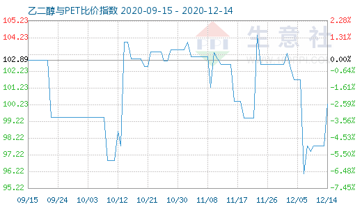 12月14日乙二醇與PET比價(jià)指數(shù)圖