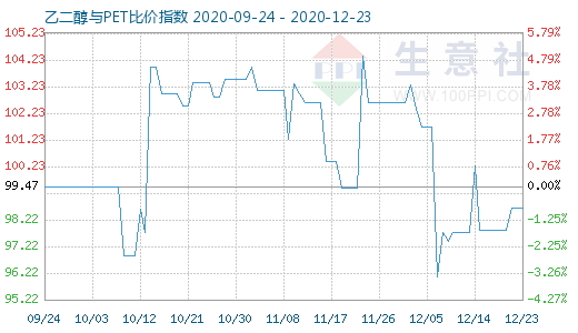12月23日乙二醇與PET比價(jià)指數(shù)圖