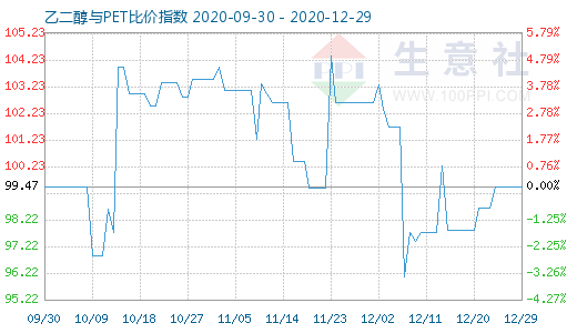 12月29日乙二醇與PET比價(jià)指數(shù)圖