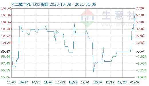 1月6日乙二醇與PET比價(jià)指數(shù)圖