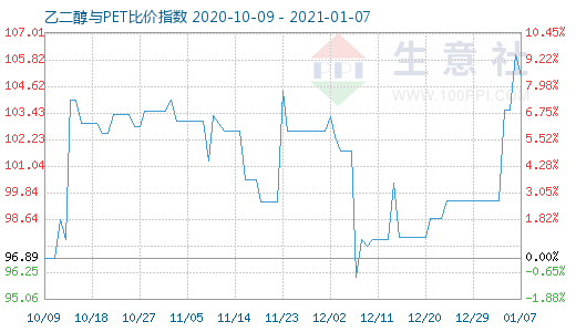 1月7日乙二醇與PET比價(jià)指數(shù)圖