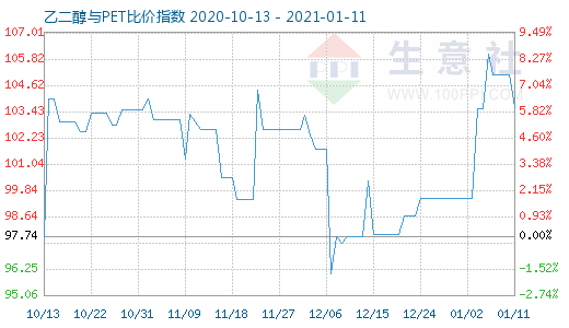 1月11日乙二醇與PET比價(jià)指數(shù)圖