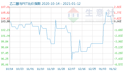 1月12日乙二醇與PET比價指數圖