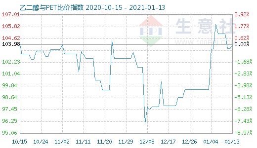 1月13日乙二醇與PET比價指數圖