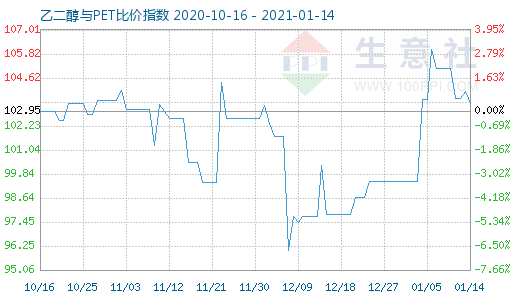 1月14日乙二醇與PET比價指數圖