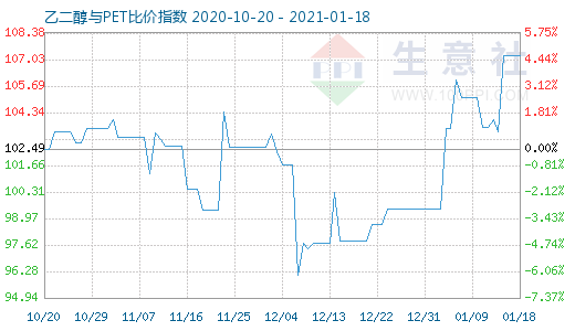 1月18日乙二醇與PET比價(jià)指數(shù)圖