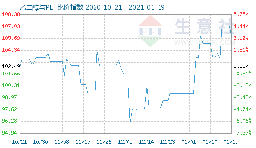 1月19日乙二醇與PET比價(jià)指數(shù)圖
