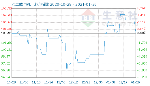 1月26日乙二醇與PET比價(jià)指數(shù)圖