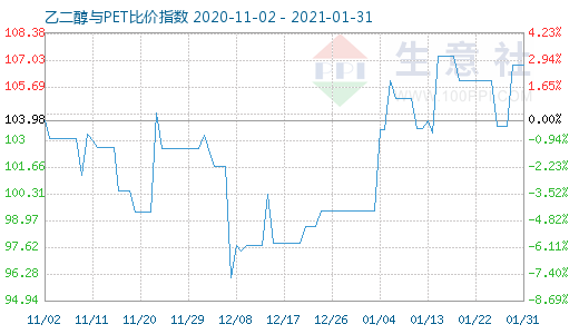 1月31日乙二醇與PET比價(jià)指數(shù)圖