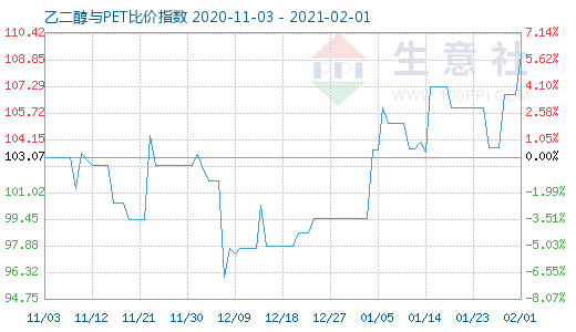 2月1日乙二醇與PET比價指數(shù)圖