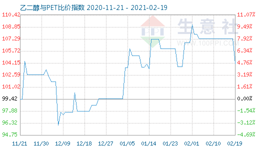 2月19日乙二醇與PET比價(jià)指數(shù)圖