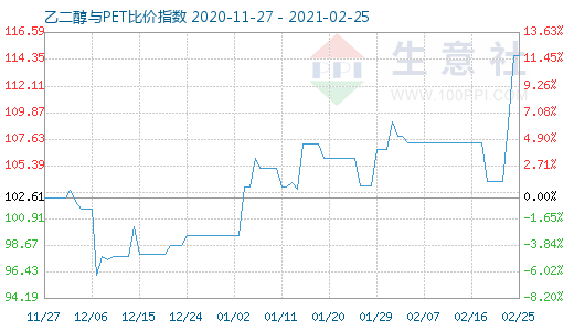 2月25日乙二醇與PET比價指數(shù)圖