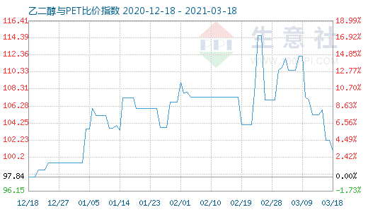 3月18日乙二醇與PET比價(jià)指數(shù)圖