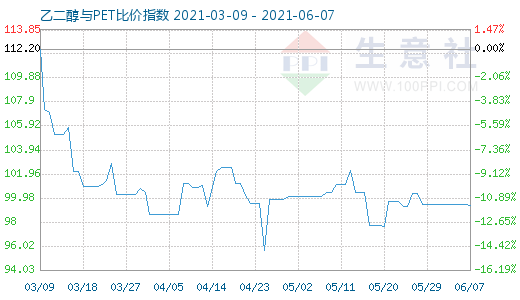 6月7日乙二醇與PET比價指數(shù)圖