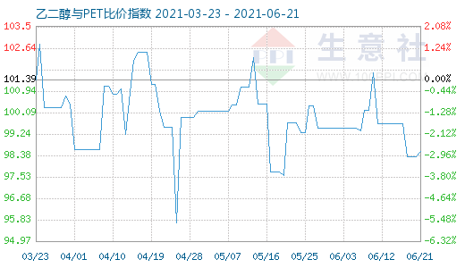 6月21日乙二醇與PET比價(jià)指數(shù)圖