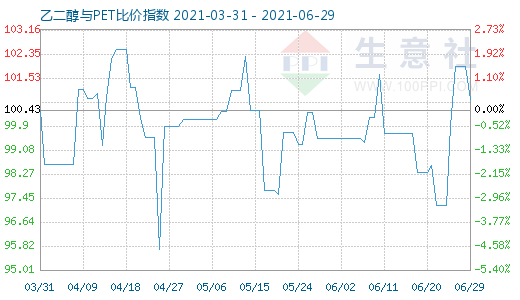 6月29日乙二醇與PET比價(jià)指數(shù)圖