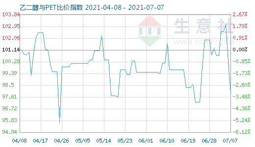 7月7日乙二醇與PET比價指數(shù)圖