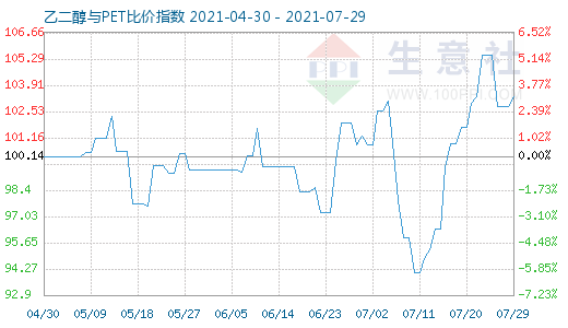 7月29日乙二醇與PET比價(jià)指數(shù)圖