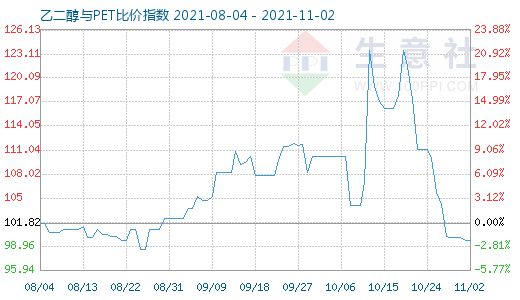11月2日乙二醇與PET比價(jià)指數(shù)圖