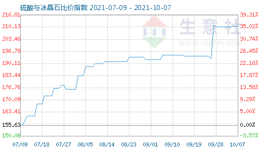 10月7日硫酸與冰晶石比價指數圖