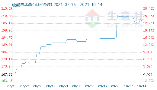 10月14日硫酸與冰晶石比價指數圖