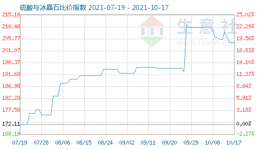 10月17日硫酸與冰晶石比價(jià)指數(shù)圖