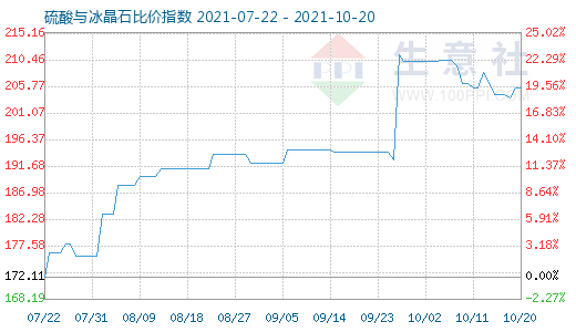 10月20日硫酸與冰晶石比價指數圖