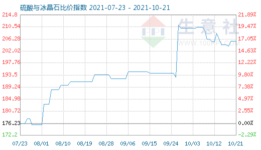 10月21日硫酸與冰晶石比價(jià)指數(shù)圖