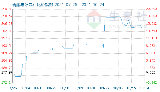 10月24日硫酸與冰晶石比價(jià)指數(shù)圖