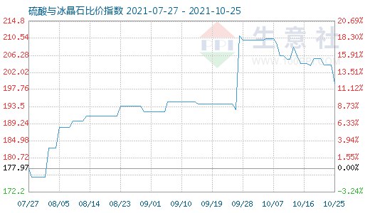 10月25日硫酸與冰晶石比價指數圖