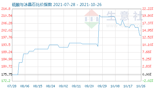 10月26日硫酸與冰晶石比價指數圖