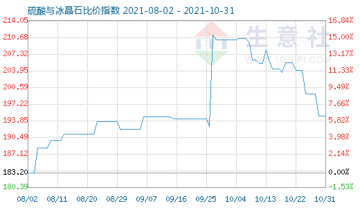 10月31日硫酸與冰晶石比價指數圖