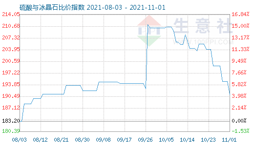 11月1日硫酸與冰晶石比價指數(shù)圖