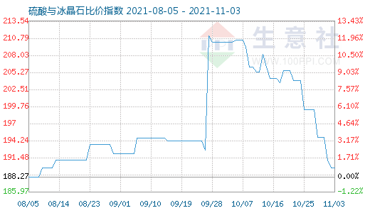 11月3日硫酸與冰晶石比價指數圖