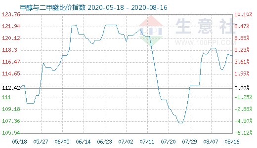 8月16日甲醇與二甲醚比價(jià)指數(shù)圖