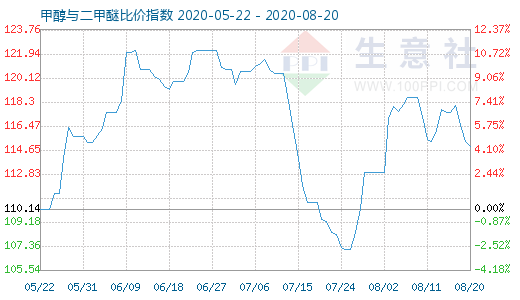 8月20日甲醇與二甲醚比價指數(shù)圖