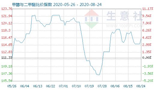 8月24日甲醇與二甲醚比價指數(shù)圖