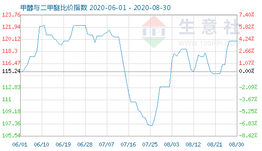 8月30日甲醇與二甲醚比價指數(shù)圖