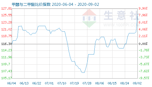 9月2日甲醇與二甲醚比價(jià)指數(shù)圖