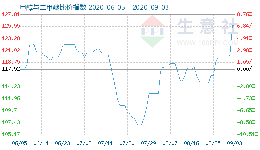9月3日甲醇與二甲醚比價(jià)指數(shù)圖