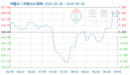 9月6日甲醇與二甲醚比價指數(shù)圖