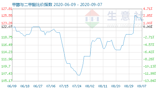 9月7日甲醇與二甲醚比價(jià)指數(shù)圖