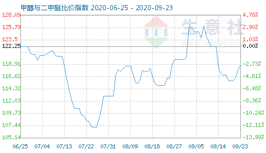 9月23日甲醇與二甲醚比價(jià)指數(shù)圖