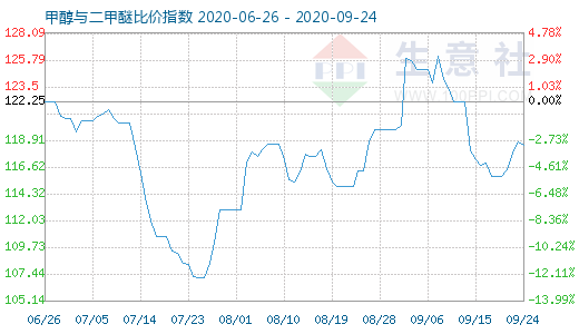 9月24日甲醇與二甲醚比價指數(shù)圖