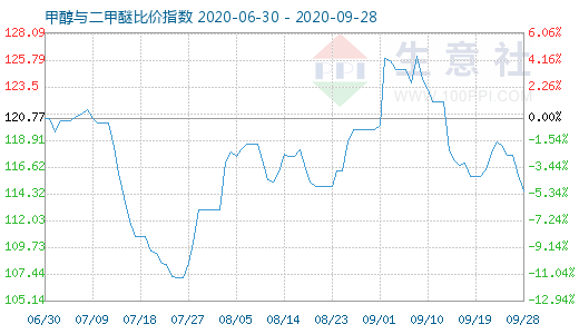 9月28日甲醇與二甲醚比價指數(shù)圖