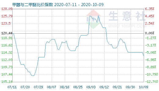 10月9日甲醇與二甲醚比價(jià)指數(shù)圖