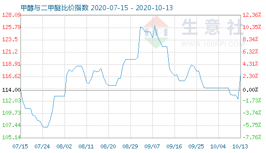 10月13日甲醇與二甲醚比價(jià)指數(shù)圖