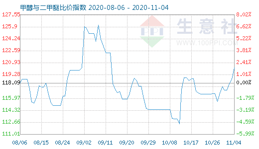 11月4日甲醇與二甲醚比價指數圖