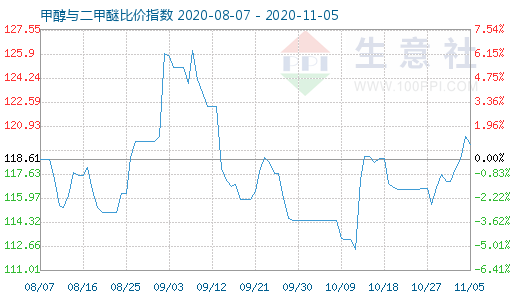 11月5日甲醇與二甲醚比價指數圖